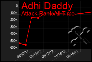 Total Graph of Adhi Daddy