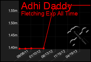 Total Graph of Adhi Daddy