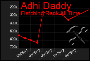 Total Graph of Adhi Daddy