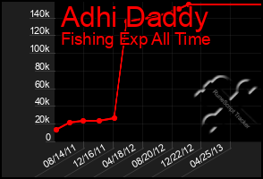 Total Graph of Adhi Daddy