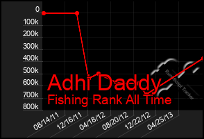 Total Graph of Adhi Daddy