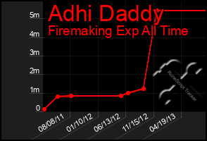 Total Graph of Adhi Daddy