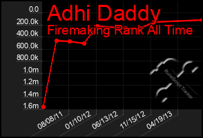 Total Graph of Adhi Daddy