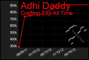 Total Graph of Adhi Daddy
