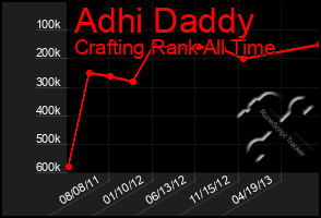 Total Graph of Adhi Daddy