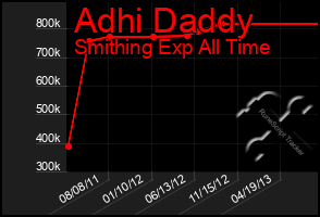 Total Graph of Adhi Daddy