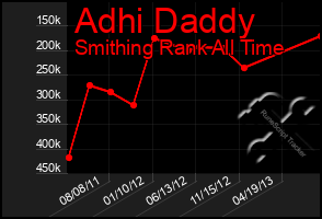 Total Graph of Adhi Daddy
