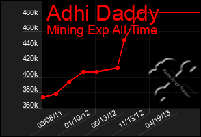 Total Graph of Adhi Daddy
