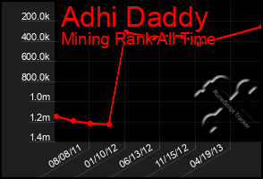 Total Graph of Adhi Daddy