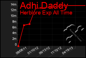 Total Graph of Adhi Daddy