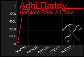 Total Graph of Adhi Daddy