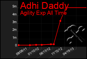 Total Graph of Adhi Daddy