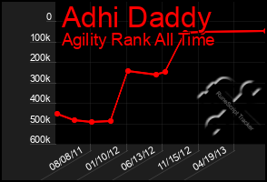 Total Graph of Adhi Daddy