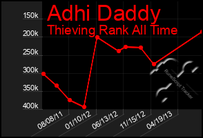 Total Graph of Adhi Daddy
