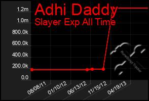 Total Graph of Adhi Daddy