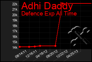 Total Graph of Adhi Daddy