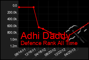 Total Graph of Adhi Daddy