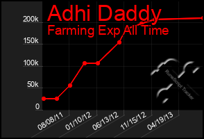 Total Graph of Adhi Daddy