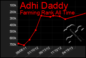 Total Graph of Adhi Daddy