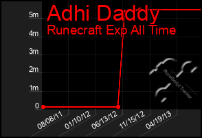 Total Graph of Adhi Daddy