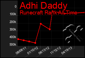 Total Graph of Adhi Daddy