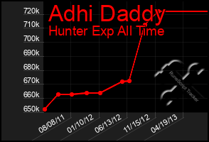 Total Graph of Adhi Daddy