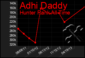 Total Graph of Adhi Daddy