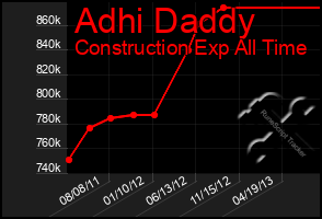 Total Graph of Adhi Daddy