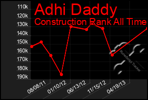Total Graph of Adhi Daddy