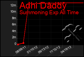 Total Graph of Adhi Daddy
