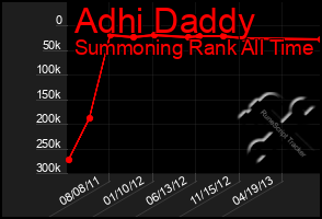 Total Graph of Adhi Daddy