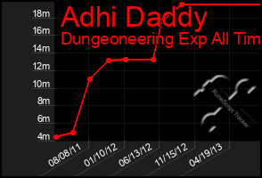 Total Graph of Adhi Daddy