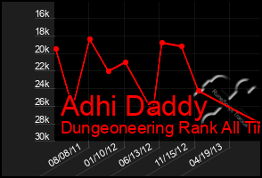 Total Graph of Adhi Daddy