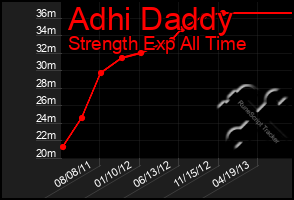 Total Graph of Adhi Daddy