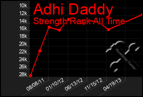 Total Graph of Adhi Daddy