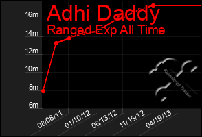 Total Graph of Adhi Daddy