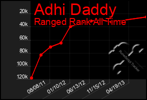 Total Graph of Adhi Daddy