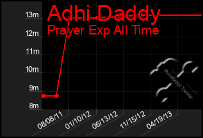 Total Graph of Adhi Daddy