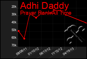 Total Graph of Adhi Daddy