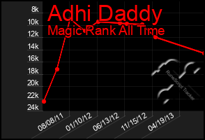 Total Graph of Adhi Daddy