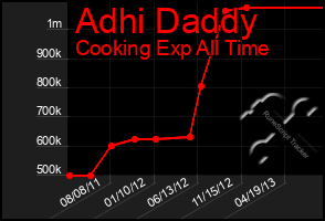 Total Graph of Adhi Daddy