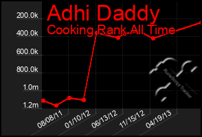 Total Graph of Adhi Daddy