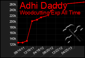 Total Graph of Adhi Daddy