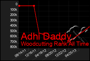Total Graph of Adhi Daddy