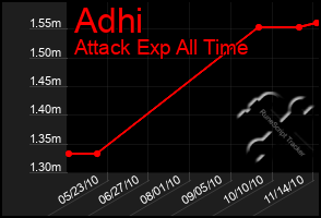 Total Graph of Adhi