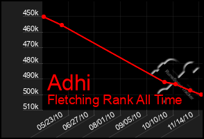 Total Graph of Adhi