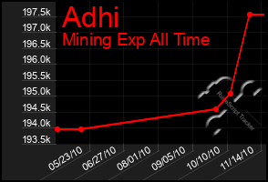 Total Graph of Adhi