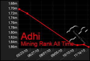 Total Graph of Adhi