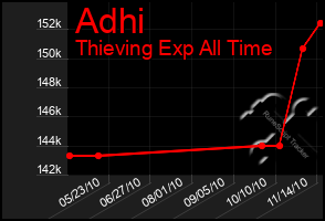 Total Graph of Adhi