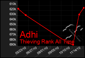 Total Graph of Adhi